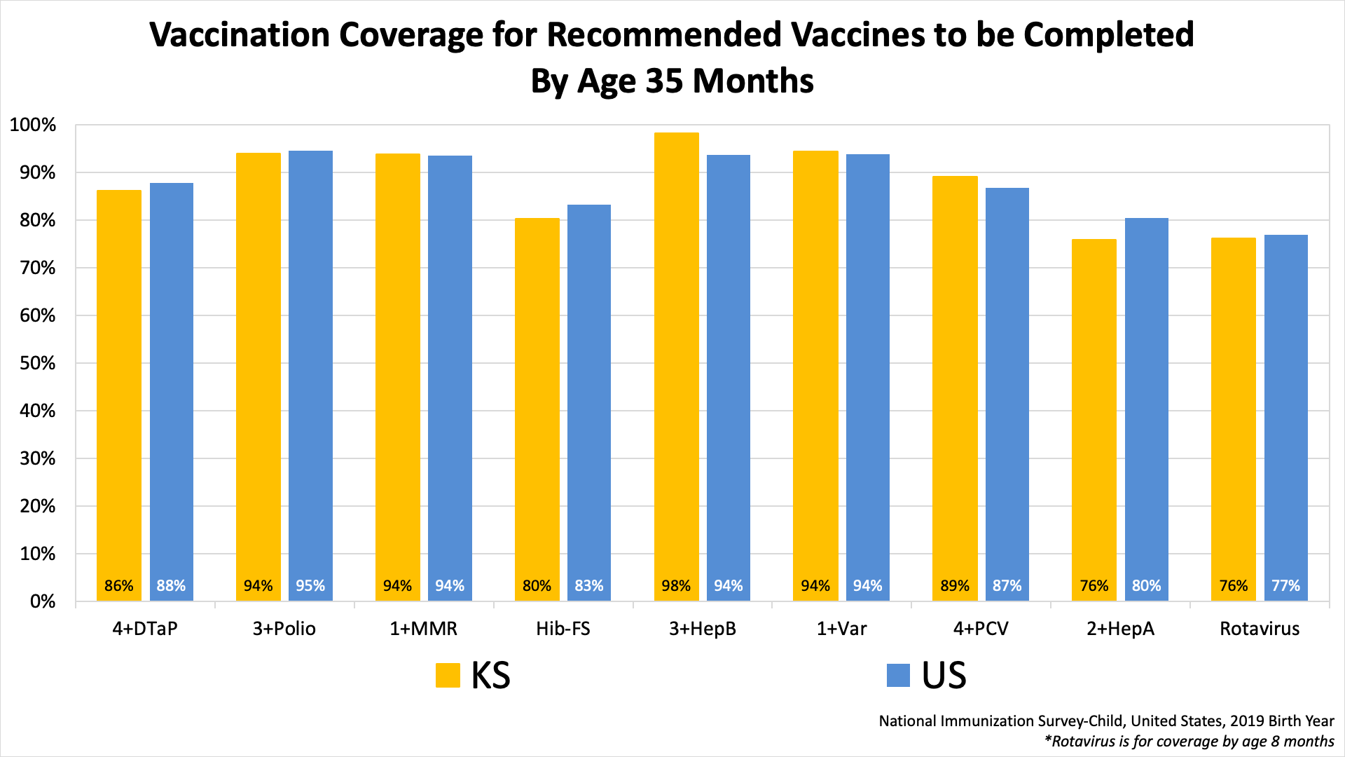 Estimated Vaccination Coverage for Recommended Vaccines to be Completed by Age 24 Months graph